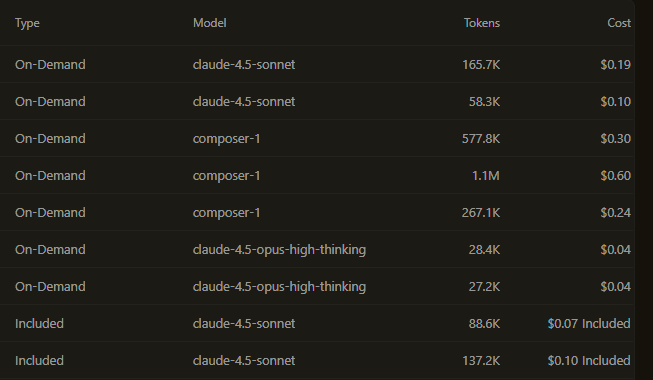 Anonymised AI usage log showing multiple users, models, token counts, and costs